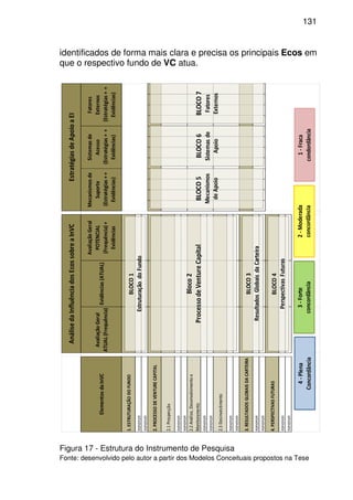 131
1.ESTRUTURAÇÃODOFUNDO
nononon
nononon
2.PROCESSODEVENTURECAPITAL
2.1Prospecção
nononon
nononon
2.2Análise,Desenvolvimentoe
Monitoramento
nononon
nononon
2.3Desinvestimento
nononon
nononon
3.RESULTADOSGLOBAISDACARTEIRA
nononon
nononon
4.PERSPECTIVASFUTURAS
nononon
nononon
AnálisedaInfluênciadosEcossobreaInVCEstratégiasdeApoioaEI
ElementosdaInVC
AvaliaçãoGeral
ATUAL(Frequência)
Evidências(ATUAL)
AvaliaçãoGeral
POTENCIAL
(Frequência)+
Evidências
Mecanismosde
Suporte
(Estratégias++
Evidências)
Sistemasde
Acesso
(Estratégias++
Evidências)
Fatores
Externos
(Estratégias++
Evidências)
BLOCO1
EstruturaçãodoFundo
Bloco2
ProcessodeVentureCapital
BLOCO3
ResultadosGlobaisdaCarteira
BLOCO4
PerspectivasFuturas
BLOCO5
Mecanismos
deApoio
BLOCO6
Sistemasde
Apoio
BLOCO7
Fatores
Externos
4-Plena
Concordância
3-Forte
concordância
2-Moderada
concordância
1-Fraca
condordância
identificados de forma mais clara e precisa os principais Ecos em
que o respectivo fundo de VC atua.
Figura 17 - Estrutura do Instrumento de Pesquisa
Fonte: desenvolvido pelo autor a partir dos Modelos Conceituais propostos na Tese
 