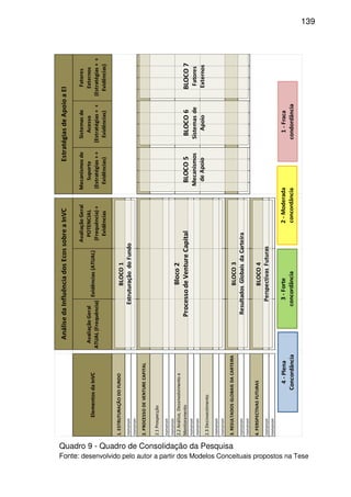 139
1.ESTRUTURAÇÃODOFUNDO
nononon
nononon
2.PROCESSODEVENTURECAPITAL
2.1Prospecção
nononon
nononon
2.2Análise,Desenvolvimentoe
Monitoramento
nononon
nononon
2.3Desinvestimento
nononon
nononon
3.RESULTADOSGLOBAISDACARTEIRA
nononon
nononon
4.PERSPECTIVASFUTURAS
nononon
nononon
AnálisedaInfluênciadosEcossobreaInVCEstratégiasdeApoioaEI
ElementosdaInVC
AvaliaçãoGeral
ATUAL(Frequência)
Evidências(ATUAL)
AvaliaçãoGeral
POTENCIAL
(Frequência)+
Evidências
Mecanismosde
Suporte
(Estratégias++
Evidências)
Sistemasde
Acesso
(Estratégias++
Evidências)
Fatores
Externos
(Estratégias++
Evidências)
BLOCO1
EstruturaçãodoFundo
Bloco2
ProcessodeVentureCapital
BLOCO3
ResultadosGlobaisdaCarteira
BLOCO4
PerspectivasFuturas
BLOCO5
Mecanismos
deApoio
BLOCO6
Sistemasde
Apoio
BLOCO7
Fatores
Externos
4-Plena
Concordância
3-Forte
concordância
2-Moderada
concordância
1-Fraca
condordância
Quadro 9 - Quadro de Consolidação da Pesquisa
Fonte: desenvolvido pelo autor a partir dos Modelos Conceituais propostos na Tese
 