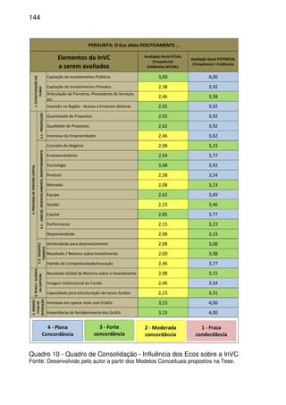 144
Captação de Investimentos Públicos 3,00 4,00
Captação de Investimentos Privados 2,38 3,92
Articulação de Parceiros, Prestadores de Serviços,
etc
2,46 3,38
Inserção na Região - Acesso a Empreen dedores 2,92 3,92
Quantidade de Propostas 2,92 3,92
Qualidade de Propostas 2,62 3,92
Interesse do Empreendedor 2,46 3,62
Conceito do Negócio 2,08 3,23
Empreendedores 2,54 3,77
Tecnologia 3,08 3,92
Produto 2,38 3,54
Mercado 2,08 3,23
Equipe 2,62 3,69
Gestão 2,23 3,46
Capital 2,85 3,77
Performance 2,15 3,23
Responsividade 2,08 3,23
Atratividade para desinvestimento 2,08 3,08
Resultado / Retorno sobre Investimento 2,00 3,08
Padrão de Competitividade/Inovação 2,46 3,77
Resultado Global de Retorno sobre o Investimento 2,08 3,15
Imagem Institucional do Fundo 2,46 3,54
Capacidade para estruturação de novos fundos 2,23 3,31
Interesse em operar mais com EcoEIs 3,15 4,00
Importância do fortalecimento dos EcoEIs 3,23 4,00
PERGUNTA: O Eco afeta POSITIVAMENTE ...
Avaliação Geral POTENCIAL
(Frequência) + Evidências
1.ESTRUTURAÇÃODO
FUNDO
2.PROCESSODEVENTURECAPITAL
2.1-PROSPECÇÃO2.2-ANÁLISE,DESENVOLVIMENTO,MONITORAMENTO
2.3-DESINVES
TIMENTO
Avaliação Geral ATUAL
(Frequência)
Evidências (ATUAL)
3.RESULT.GLOBAIS
DACARTEIRA
4.PERSPEC
TIVASDE
INTERAÇÃO
Elementos da InVC
a serem avaliados
4 - Plena
Concordância
3 - Forte
concordância
2 - Moderada
concordância
1 - Fraca
condordância
Quadro 10 - Quadro de Consolidação - Influência dos Ecos sobre a InVC
Fonte: Desenvolvido pelo autor a partir dos Modelos Conceituais propostos na Tese.
 