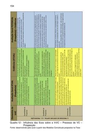 154
Quantidadede
Propostas
Atendêncianaturaléobtermaiorquantidadede
propostasaointeragircomEcoEIsdevidoàpresençade
mecanismosfacilitadoresedearticulação(7).
Há,entretanto,outrasmaneirasquepermitemampliar
aquantidadesemadependênciadiretadosEcoEIstais
comoprogramasdedivulgaçãonacionais,roadshows,
concursosepremiaçõesnacionais(6).
"Aescalatemquemudar,acompanhadadaqualidade"
"Fazmuitadiferençapoiséfundamentalatingiruma
massacríticarápidopoisstartupéumtipodeempresa
compotencialcomlimitadoeamortalidadedodeal
flowémuitogrande".
"OEcoEIafetacomcertezaaquantidadee
concentraçãodeoportunidades".
Háumespaçodeumademandaclaraparaseimplementar
mecanismosparaaumentodaquantidadedepropostas.(8)
"Idealmente,aoriginaçãocompletadeveriavirdoEcoEI".
"OsEcoEIsdevemescalardesdeoiníciodoprocesso,começandodos
colégios".
Qualidadede
Propostas
AqualidadedependemuitodaquantidadeeosEcoEIs
sãopercebidoscomograndesfontesdeoportunidades
eresponsáveisporgerar"massacrítica"(9).
Aquantidadedepropostasdequalidadeaindaé
pequenasejaparaatenderaInVCnacional,seja,
especialmente,ainternacional.(5)
Aqualidadedaspropostasaindanãoatendedois
fatoreschave:diferenciaçãotecnológicaeconceitode
negócioousadoeescalável(8)
"SemEcoEIédifícilgerarescalaqualificadaesemisso,é
difícilatraircapital,principalmenteoexterno".
"Hojedependemaisdoempreendedordoquedo
EcoEI".
"Seofocoéinovaçãoexisteumacorrelaçãoentre
capacidadedeP&Deumambienteculturalque
fomenteemmpreendedorismocomqualidadeetudo
issodependemuitodapresençadeuniversidades
renomadasereconhecidasqueatraempessoas
inteligentes".
OsEcoEIsdeveriamestarmuitomaisintegradosparaaproximar
gruposdepesquisadealtoníveldepotenciaisempreendedorese
parceirosdemercadovisandogerarumdealflowdequalidade.(5)
Osprêmiosdeempreendedorismo,incubadoras,parqueseoutros
mecanismosdeveriamestarmuitomaispróximosdaInVC(6).
"Hámuitoespaçoparamelhorarnestaquestãodaqualidade,
especialmentecominstrumentosqueexploremmelhoramassa
crítica".
Interessedo
Empreendedor
DeformageraloEcoEIajudaaesclarecermelhoroque
éoVCecomoocorrearelaçãoempreendedor-
investidor,evitando"gastosdeenergia"desnecessários
edestacandoasprincipaisoportunidadesedesafios(6).
EmgeraloEcoEIajuda,poroutrolado,hásinaisdeum
processodedistorçãodamensagemedavisãonuma
linhaufanistaquegerando,inclusive,um
"inflacionamentodomercado"eumpreconceitoem
relaçãoaosfundosdeVC(5).
"MuitasvezesoEcoEIcriaoespaçoeaoportunidade
masnãoéalgoquenãoacontecessesenãohouvesseo
EcoEI".
"Aindadependemuitodosetordeatuaçãoeda
característicadoempreendedor(idade,perfil)".
"ApresençadoEcoEIajudaafazercomqueoVCnão
sejaalgoqueassustaoempreendedor".
"Deveriaserumatendência,masofatoéquemuitas
vezesosEcoEIs"preparam"osempreendedorespara
lidarcomosVCscomosefossemlidarcominimigos,os
tubarões".
"MuitasvezesaimagemdoVCcriadapelas
incubadoraseparquesjuntoaosempresáriosé
românticaecriafalsasexpectativascomosetudofosse
simplesefácil".
OEcoEIdeveria,nomínimo,informaroempreendedordeforma
precisaeajudarnapreparaçãoafimdecortaretapaseaceleraro
processo(9).
Paraevitarodesequuilíbrio"ofertaXdemanda",cabeaoEcoEIatuar
intensamentetantonageraçãodeoportunidadesdenegócioquanto
nomapeamentoearticulaçãodeinvestidores(4).
2.PROCESSODEVENTURECAPITAL-2.1-PROSPECÇÃO
Elementosda
InVC
AvaliaçãoGeralATUAL
(Frequência)
Evidências(ATUAL)
AvaliaçãoGeralPOTENCIAL
(Frequência)+Evidências
Quadro 12 - Influência dos Ecos sobre a InVC – Processo de VC –
Prospecção
Fonte: desenvolvido pelo autor a partir dos Modelos Conceituais propostos na Tese
 
