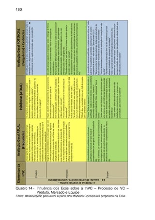 160
Produto
Amaiorpartedasempresasperdemuitotempo
"lapidando"oprodutoenquantodeviaincorporar
rapidamenteodiferencialtecnológicoelevarao
mercadoparatestaredesenvolver(5).
Poroutrolado,nãosepercebeclaramenteum
entendimentodosmecanismosdoEcoEIacercada
importânciadodesenvolvimentodoproduto,queé
exatamenteondeocorreainovação(4)
"Asempresasenrolamdemaisnaconcepçãoe
desenvolvimentoeninguémnoecossistemaajudaa
aceleraroprocessoeintegrarocliente".
"Émuitocomumidentificarprodutos"pequenos"ou
poucoescaláveis,quelimitamopotencialde
crescimentodonegócio".
OsEcoEIs,pormeiodeseusmecanismos,deveriamavançarmuitona
orientaçãoacercadoprocessodedesenvolvimentodeprodutos
competitivosdeformarápidaeorientadosparaomercado(3).
Mercado
Nogeral,osempreendedoressepreocupammaiscom
omercadoquandoestãonosEcoEIspoisaprópria
agloberaçãodeempresasjáéumfatorqueelevaa
atençãonestesentido.(4).
AmarcaeoposicionamentodoEcoEIéumfatorchave
paraafetarpositivamenteasempresas(5).
Émuitoimportanteidentificarefortaleceravocação
localdaregiãoparaaproveitarasoportunidades,
reforçaraspotencialidadeseseposicionardeforma
destadanomercado(5).
"Opaísnãotemumplanejamentodeposicionamento
demercadocompetitivodeseuspólosde
desenvolvimento".
"Emmuitassituaçõesoambiente,tipoincubadoaraé
perverso,poisoempreendedorsesenteum"reizinho"
enãovaiouviromercado".
"Háumatendênciadesefocarnomercadolocal,de
sobrevivência".
"Épossívelencontrarbonsempreendedores,comboa
visãoeacessoamercado,foradosEcoEIs".
"SeoEcoEIpotencializarsuasvocaçõesereforçarsua
marcanumdeterminadosegmento,istopodefazera
diferençaparaasempresasnascentes".
"OEcoEIdeveseconsolidarcomoumHUBdeconexão
comoambienteexterno"
OsEcoEIsprecisamajudarasempresasatestareinteragirdeforma
maisintensacomomercadodesdeoiníciiodaconcepçãodo
empreendimento.
FariaumagrandediferençaparaaInVCseosEcoEIsseposicionassem
deformadiferenciadanoaspectodemercado,principalmente
valorizandoasvocaçõesepotencialidadesregionais,mascom
orientaçãoparaomercadoglobal(6).
"Éfundamentalolharmaisparafora,inclusivenoâmbitoglobal,e
aprendermaiscomomercado".
"Seosecossistemastivessemumposicionamentodemercadomais
bemdefinidoefizessemumbommarketingdequealiseencontram
empresasdequalidadeeexcelência,seriamuitoimportanteparaos
VCs".
Equipe
Adisponibilidadeequalidadedeprofissionais
qualificadosecriativoséumfatorchavede
competitividadeque,emgeral,éacessívelnosEcoEIs
(6).
Há,noentanto,umconsensodequeosmecanismose
estratégiasparraformartalentosemqualidadee
quantidadenãosãosuficientesparaatenderos
desafiosdecrescimentoecompetitividadedofuturo.
(8).
"Ofator"folhadepagamento",emtermosdecustoe
qualificação,écadavezmaisdecisivoparapossibilitaro
crescimentorápidodaempresa.Portanto,é
fundamentalidentificarPóloscompessoal"bome
barato".
"Acabasendomaisfácilatrairbonsprofissionaispara
umaempresaemumEcoEIporqueapessoaenxerga
umamaiordiversidadeeconcentraçãodeempresas,
quepodemsetornaralternativasparaumaeventual
transferência".
"Todossentemafaltademãodeobramasnão
trabalhamemconjuntoentreasempresaseas
universidadespararesolveroproblema"
Aformaçãodetalentosqualificadosecriativosprecisasofrerum"salto
quântico"dequalidadeequantidade,visandogerarumcenário
competitivodeacessoamãodeobra("bomebarato")(11).
"Dáparamelhorarfazendomarketingedestacandoobenefíciodo
EcoEIcomespecialimportânciadoapoiodasuniversidades".
"Precisadesenvolverummodelodeaceleraçãodaformaçãodemão
deobra".
"Éfundamentalumaalteraçãofortenasleistrabalhistasparase
adequaràrealidadedasempresasdetecnologia".
"Esteéograndepontodecontribuiçãodosecossistemas.Eles
deveriamser"disputadosatapa"pelosjonvenstalentosemfunção
dasoportunidadesdasempresas,daqualidadedevidadacidadeeda
excelênciadasuniversidades"
2.PROCESSODEVENTURECAPITAL-
2.2-ANÁLISE,DESENVOLVIMENTO,MONITORAMENTO
Elementosda
InVC
AvaliaçãoGeralATUAL
(Frequência)
Evidências(ATUAL)
AvaliaçãoGeralPOTENCIAL
(Frequência)+Evidências
Quadro 14 - Influência dos Ecos sobre a InVC – Processo de VC –
Produto, Mercado e Equipe
Fonte: desenvolvido pelo autor a partir dos Modelos Conceituais propostos na Tese
 