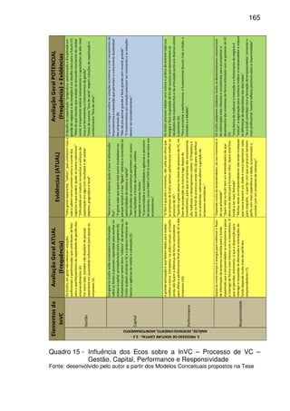 165
Gestão
OsEcoEIs,emgeralnãooferecemsoluções
profissionaisepadronizadasquecontribuamdefato
paraoaperfeiçoamentodacapacidadedegestãodos
empreendimentos(4).
Poroutrolado,tambémnãodispõemdepessoal
experienteemquantidadesuficientteparaapoiaras
empresas(3).
"Faltagenteexperiente,"velhos",queconhecemmaisa
vidaesabemcomoconvivercomoomundodos
negóciosequepodemajudarosjovenstalentosos"
"Dificuldadeemtraduziroseventoseesforçosde
capacitaçãoemalgocomresultadosedecaráter
objetivo,pragmáticoefocal".
Odesafiodacapacitação"pragmática,padronizadaedisciplinadaem
gestãodenegóciosedainovaçãoéumdesafioclaroparaofuturo(7).
"Maisdoqueeventosqueacabamsetornandomomentosdecaráter
social,éimportanterealizartreinamentosecapacitaçõesdealtonível,
ricosemferramentaseinstrumentosdegestão"
"Casosdesucesso"foradesérie"exigemsoluçõesdecapacitaçãoe
conhecimento"foradesérie".
Capital
EmgeralosEcoEIsestãoconectadoseinformados
sobreasfontesepossuemcapacidadeparaauxiliarno
acessoacapital,principalmentejuntoagoverno(6).
Exatamenteporserembons"celeiros"deempresas,os
EcoEIsacabamatraindooVCeoprópriointeressede
bancoseagênciasdecréditoesubvenção(5).
"Nestepontooambienteajudaafazerainformação
fluir".
"Agentesabequequemestánumaincubadoaraou
parquesempreémais"ligado"(atento)econectadoàs
oportunidadesdeacessoacapital".
"Semdúvidasosecossistemaspermitemumacesso
maisfacilitadoafontesdesubvenção,créditos
especiaiseoutrasfontes."
"Aproximidadeeacessibilidadeaagênciaseparceiros
dedomento,comoFINEPeFAPsémuitomaisclaranos
ecossistemas".
Éprecisointegrarmelhorassoluçõesecistentesecriarmecanismosde
financiamentoesubvençãoquepermitamocrescimentodustentável
dasempresas(8).
"Nãodáprapensargrandeefazergrandeseminvestirgrande".
"Oinvestimentoseminovaçãoprecisamserconstanteseassoluções
devemsercomplementares".
Performance
Agrandepercepçãoéquefaltamdadosparaavaliar
melhorotema.Entretanto,navisãocomum,osEcoEIs
aindanãofazemadiferençadeformacontundente
paraafetaraperformancefinaldoprocessodeVCedas
empresas(10).
"Ofatoéqueatéomomento,nãosaltaaosolhosque
asempresasdeEcoEIstenhamperformancemelhorno
processodeVC".
"QuandoagentepensanoiníciodoprocessodeVC,na
fasedeprospecçãooumesmologodepoisdo
investimento,paraqueasempresasdosecossistemas
sãomelhoresedesempenhammelhor.OProblemaé
quenofinaldoprocessoaindanãodáparaidentificar
seosambientesrealmenteafetamageraçãode
empresasvencedoras."
OsEcoEIsprecisamadotarumaculturaepráticadeorientartodasua
energiaefoconageraçãodeEIsdesucessoquedemonstremos
resultadosdosinvestimentosedaarticulaçãojuntoaosdiversosatores
eparceiros(5).
"Paraaumentaraperformance,éfundamentaldiscutirmaisaVisão,o
ConceitoeoModelo".
Responsividade
Gasta-semuitotempoeenergiaparamelhorarofluxo
deinformaçãodaempresainvestidaparaofundo
esperandoqueoempreendedorseentusiasmeepasse
ainteragirdeformamaisintensacomoinvestidores.O
quesepercebe,entretanto,équeadisposiçãopara
interagireresponderàsdemandaseorientaçõesdo
fundodependemuitomaisdoperfildos
empreendedores(7).
"Dependemuitodoempreendedor,doseumomentoe
dasuaprioridade"
"QuemestánoEcoEItemumentendimentodeque
deveestarabertoparafornecerinfos.Quemestáfora
tendeasermaisfechado"
"Muitasvezesosempreendedoressãoaindamoleques
quenuncativeramumchefeenuncareportaramnada
paraninguém,oquefazcomqueseprocuretambém
perfiscommaisexperiênciaeidade,acostumadosa
convivercomumambientedecobrança".
OsEcoEIspoderiamcolaborarmuitosedesenvolvessemmecanismos
deinformaçãomaisrobustoseconsistentesparaacompanharo
desempenhodasempresasdeformaarticuladacomosgestoresdeVC
(7).
"Umaformademelhorarainteraçãoeofechamentodonegócioé
"esticar"anegociaçãoparaconhecermelhoroempreendedorereduzir
asdiferençasdeexpectativasdosdoislados".
"SeoEcoEIcontribuircomaformaçãodoempreendedor,tornando-o
maisprofissional,haveriareflexospositivossobrearesponsividade".
2.PROCESSODEVENTURECAPITAL-2.2-
ANÁLISE,DESENVOLVIMENTO,MONITORAMENTO
Elementosda
InVC
AvaliaçãoGeralATUAL
(Frequência)
Evidências(ATUAL)
AvaliaçãoGeralPOTENCIAL
(Frequência)+Evidências
Quadro 15 - Influência dos Ecos sobre a InVC – Processo de VC –
Gestão, Capital, Performance e Responsividade
Fonte: desenvolvido pelo autor a partir dos Modelos Conceituais propostos na Tese
 