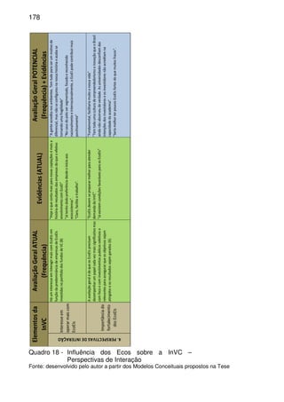 178
Interesseem
operarmaiscom
EcoEIs
HáuminteresseeminteragirmaiscomEcoEIsem
funçãodapredominânciadeempresasdeEcoEIs
investidasnoportfoliodosfundosdeVC(8)
"Hojeoquecontamaisparanovascaptaçõesémaisa
históriaderesultadosdasempresasdoqueoefetivo
envolvimentocomEcoEI"
"Játenhodadopreferênciadesdeoinícioaos
ecossistemas".
"Claro,facilitaotrabalho".
"Agenteacreditanosambientes.Temtudoparaserummotivode
diferencial,masnãoseconfigurounanossahistóriaeacabase
tornandoumafragilidade"
"Nocasodopolosersegmentado,focadoereconhecido
nacionalmenteeinternacionalmente,oEcoEIpodecontribuirmais
positivamente"
Importânciado
fortalecimento
dosEcoEIs
AavaliaçãogeralédequeosEcoEIsprecisam
desempenharumpapelcadavezmaissignificativomas
comfocoecominvestimentospublicosseletivose
relevantesparaassegurarqueosobjetivossejam
atingidoseosresultadossejamgerados(6).
"EcoEIsdevemseprepararmelhorparaatender
demandadaInVC"
"JáexistemcondiçõesfavoráveisparaosEcoEIs"
"Fundamental,facilitariamuitoanossavida"
"TemtodaumaculturadeempreendedorismoeinovaçãoqueoBrasil
aindanãoabsorveudeverdade.Asuniversidadesdesconfiamdas
intençõesdosinvestidoreseosinvestidoresnãoacreditamna
capacidadedaacademia".
"SeriamelhorterpoucosEcoEIsfortesdoquemuitosfracos".
4.PERSPECTIVASDEINTERAÇÃO
Elementosda
InVC
AvaliaçãoGeralATUAL
(Frequência)
Evidências(ATUAL)
AvaliaçãoGeralPOTENCIAL
(Frequência)+Evidências
Quadro 18 - Influência dos Ecos sobre a InVC –
Perspectivas de Interação
Fonte: desenvolvido pelo autor a partir dos Modelos Conceituais propostos na Tese
 