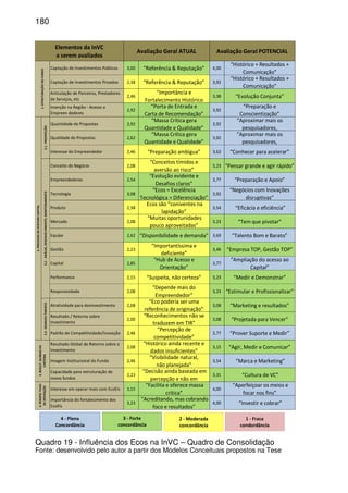 180
Captação de Investimentos Públicos 3,00 “Referência & Reputação” 4,00
“Histórico + Resultados +
Comunicação”
Captação de Investimentos Privados 2,38 “Referência & Reputação” 3,92
“Histórico + Resultados +
Comunicação”
Articulação de Parceiros, Prestadores
de Serviços, etc
2,46
“Importância e
Fortalecimento Histórico
3,38 “Evolução Conjunta”
Inserção na Região - Acesso a
Empreen dedores
2,92
“Porta de Entrada e
Carta de Recomendação”
3,92
“Preparação e
Conscientização”
Quantidade de Propostas 2,92
“Massa Crítica gera
Quantidade e Qualidade”
3,92
“Aproximar mais os
pesquisadores,
Qualidade de Propostas 2,62
“Massa Crítica gera
Quantidade e Qualidade”
3,92
“Aproximar mais os
pesquisadores,
Interesse do Empreendedor 2,46 “Preparação ambígua” 3,62 “Conhecer para acelerar”
Conceito do Negócio 2,08
“Conceitos tímidos e
aversão ao risco”
3,23 “Pensar grande e agir rápido”
Empreendedores 2,54
“Evolução evidente e
Desafios claros”
3,77 “Preparação e Apoio”
Tecnologia 3,08
“Ecos = Excelência
Tecnológica = Diferenciação”
3,92
“Negócios com Inovações
disruptivas”
Produto 2,38
Ecos são “coniventes na
lapidação”
3,54 “Eficácia e eficiência”
Mercado 2,08
“Muitas oportunidades
pouco aproveitadas”
3,23 “Tem que pivotar”
Equipe 2,62 “Disponibilidade e demanda” 3,69 “Talento Bom e Barato”
Gestão 2,23
“Importantíssima e
deficiente”
3,46 “Empresa TOP, Gestão TOP”
Capital 2,85
“Hub de Acesso e
Orientação”
3,77
“Ampliação do acesso ao
Capital”
Performance 2,15 “Suspeita, não certeza” 3,23 “Medir e Demonstrar”
Responsividade 2,08
“Depende mais do
Empreendedor”
3,23 “Estimular e Profissionalizar”
Atratividade para desinvestimento 2,08
“Eco poderia ser uma
referência de originação”
3,08 “Marketing e resultados”
Resultado / Retorno sobre
Investimento
2,00
“Reconhecimentos não se
traduzem em TIR”
3,08 “Projetada para Vencer”
Padrão de Competitividade/Inovação 2,46
“Percepção de
competitividade”
3,77 “Prover Suporte e Medir”
Resultado Global de Retorno sobre o
Investimento
2,08
“Histórico ainda recente e
dados insuficientes”
3,15 “Agir, Medir e Comunicar”
Imagem Institucional do Fundo 2,46
“Visibilidade natural,
não planejada”
3,54 “Marca e Marketing”
Capacidade para estruturação de
novos fundos
2,23
“Decisão ainda baseada em
percepção e não em
3,31 “Cultura de VC”
Interesse em operar mais com EcoEIs 3,15
“Facilita e oferece massa
crítica”
4,00
“Aperfeiçoar os meios e
focar nos fins”
Importância do fortalecimento dos
EcoEIs
3,23
“Acreditando, mas cobrando
foco e resultados”
4,00 “Investir e cobrar”
3.RESULT.GLOBAISDA
CARTEIRA
4.PERSPECTIVAS
DEINTERAÇÃO
Avaliação Geral POTENCIALAvaliação Geral ATUAL
Elementos da InVC
a serem avaliados
1.ESTRUTURAÇÃODOFUNDO
2.PROCESSODEVENTURECAPITAL
2.1-PROSPECÇÃO2.2-ANÁLISE,DESENVOLVIMENTO,MONITORAMENTO2.3-DESINVESTIMENTO
4 - Plena
Concordância
3 - Forte
concordância
2 - Moderada
concordância
1 - Fraca
condordância
Quadro 19 - Influência dos Ecos na InVC – Quadro de Consolidação
Fonte: desenvolvido pelo autor a partir dos Modelos Conceituais propostos na Tese
 