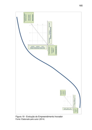 185
Figura 19 - Evolução do Empreendimento Inovador
Fonte: Elaborado pelo autor (2014)
 