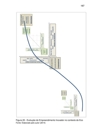 187
Figura 20 - Evolução do Empreendimento Inovador no contexto do Eco
Fonte: Elaborado pelo autor (2014)
 