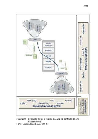 191
Figura 22 - Evolução do EI investido por VC no contexto de um
Ecossistema
Fonte: Elaborado pelo autor (2014)
 