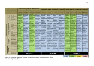211
Quadro 20 - Estratégias de Apoio às Empresas Inovadoras com base no Esquema Conceitual do Eco
Fonte: Elaborado pelo autor (2014)
 
