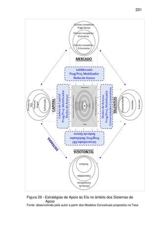 231
Figura 29 - Estratégias de Apoio às EIs no âmbito dos Sistemas de
Apoio
Fonte: desenvolvido pelo autor a partir dos Modelos Conceituais propostos na Tese
 