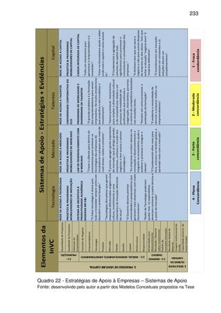233
TecnologiaMercadoTalentosCapital
QuantidadedePropostas
QualidadedePropostas
Interessedo
Empreendedor
ConceitodoNegócio
Empreendedores
Tecnologia
Produto
Mercado
Equipe
Gestão
Capital
Performance
Responsividade
Atratividadepara
desinvestimento
Resultado/Retorno
sobreInvestimento
Padrãode
Competit./Inovação
ResultadoGlobalde
Retorno
ImagemInstitucionaldo
Fundo
Capacidadep/estrut.de
novosfundos
2.2-ANÁLISE,DESENVOLVIMENTO,MONITORAMENTO
2.3-DESINVES
TIMENTO
3.RESULTADOS
GLOBAISDA
CARTEIRA
REDEDEACESSOATECNOLOGIA
PROJETOS&PROGRAMAS
MOBILIZADORESDEINOVAÇÃO
SISTEMADEINCENTIVOÀ
PRODUTIVIDADEACADÊMICA
BASEADANOE&I
"OFatortecnologiaéchavepois
todooinvestidorsempresonhaem
descobriropróximoGoogle."
"Tecnologiasdisruptivasquegeram
empresasdiferenciadasexigemuma
cultura,investimentoeuma
sistemáticadeinovaçãodiferente
doatual."
"OGovernodeveriapremiar
universidadesepesquisadoresque
gerassemmaisempresascommaior
faturamento".
"RedesdeTecnologiapoderiam
ajudarmasosespecialistas
deveriamconhecerapartetécnicae
apartedemercado"
REDEDEACESSOAMERCADO
PROJETOS&PROGRAMAS
MOBILIZADORESDEMERCADO
LABDEDESENVOLVIMENTOCOM
OMERCADO
"Trazeroclilenteparadentrodo
ecossistemaparaconheceras
tecnologiasdasempresasde
incubadoraseparquespormeiode
roadshows,visitasecontatos".
"Éprecisoagregargenteexperiente
demercado,quejádirigiugrandes
empresas,conheceomundodos
negóciosetemacessoasetores
estratégicos."
"Asempresasenrolamdemaisna
concepçãoedesenvolvimentoe
ninguémnoecossistemaajudaa
aceleraroprocessoeintegraro
cliente".
"Éfundamentalolharmaispara
fora,inclusivenoâmbitoglobal,e
aprendermaiscomomercado".
REDEDEACESSOATALENTOS
UNIVERSIDADECORPORATIVADO
ECO
PROGRAMADEMOBILIDADEE
DIVERSIDADEDETALENTOS
"Ograndeproblemaéaformação
dosempreendedoresparaserem
empresários.Hámuitoamadorismo
queprejudicaeatéinviabilizao
investimento".
"Vamospromovermecanismos
paraampliaradiversidadecultural
edecompetênciasaliadaaum
processodemobilidadede
profissionaisqueestimulea
oxigenação,intercâmbio,parcerias
ecentrosdecompetênciabaseados
nasvocaçõeslocais..
"Pensememcomopromovera
aceleraçãodaformação".
"Éevidenteanecessidadede
stimulareprepararmelhoros
empreendedores".
REDEDEACESSOACAPITAL
.
PROJETOS&PROGRAMAS
MOBILIZADORESDECAPITAL
CADEIAINTEGRADADECAPITAL
"Faltaummecanismopara
aproximaroempreendedoreo
investidor".
"EstarnoEcossistemaajudaasaber
ondeestáocapitalecomoacessá-
lo".
"Éfundamentalaagregaçãode
volumesdecapitalmais
significativosparapromovero
crescimentoeconsollidaçãodas
empresas."
"Odinheirotemqueserparao
negócioenãoparaoutrasdespesas
daempresaoudossócios.Temque
evitarasituação"negóciobom"X
"empresadeficitária".
"Oinvestimentoseminovação
precisamserconstanteseas
soluçõesdevemser
complementares".
Elementosda
InVC
SistemasdeApoio-Estratégias+Evidências
2.PROCESSODEVENTURECAPITAL
2.1-
PROSPECÇÃO
4-Plena
Concordância
3-Forte
concordância
2-Moderada
concordância
1-Fraca
condordância
Quadro 22 - Estratégias de Apoio à Empresas – Sistemas de Apoio
Fonte: desenvolvido pelo autor a partir dos Modelos Conceituais propostos na Tese
 
