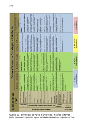 246
CulturaeLiderançaQualidadedeVidaEstruturadeNegócios
Regulamentaçãoe
Incentivos
QuantidadedePropostas
QualidadedePropostas
Interessedo
Empreendedor
ConceitodoNegócio
Empreendedores
Tecnologia
Produto
Mercado
Equipe
Gestão
Capital
Performance
Responsividade
Atratividadepara
desinvestimento
Resultado/Retorno
sobreInvestimento
Padrãode
Competit./Inovação
ResultadoGlobalde
Retorno
ImagemInstitucionaldo
Fundo
Capacidadep/estrut.de
novosfundos
GOVERNOPROE&I
INFRAESTRUTURAPARANEGÓCIOS
"NãodáprafalaremVC,
ecossistemasedesenvovimento
sustentávelenquantoopaísnão
temaeroportoseportos
adequados,enquantoaANVISA
demoratantotempoparaaprovar
umprocedimento,enquantoa
importaçãodeumequipamentoou
componentelevamesesou
enquantootempoparaabrirou
fecharumaempresaestáentreos
maioresdomundo".
Opaísprecisadeumaredede
telecomunicaçãodealtíssima
qualidadeinterligandoas
universidades,ecossistemase
principaiscidadespolo.Precisade
umaestruturadeeducação
relamenteorientadaaformar
talentosemtecnologiaeinovação.
Precisadeinstituiçõesque
funcionem".
"Bastaserumdospaísesmais
competitivosdaOMC".
REGULAMENTAÇÃO"SONHO
GRANDE"
REGULAMENTAÇÃPRO-TALENTOS
"Éprecisocriarumalegislação
específicaparaempresas
inovadorasedebasetecnológicaa
fimdesimplificaraburocracia,criar
umambientedenegóciosfavorável
eestimularo"sonhogrande".
"Articularlegislaçõesque
simplifiquemaformação,
mobilidadeepremiaçãodos
profissiionaistalentosos".
"OBrasiltemempreendedores
criativosparipassocomocenário
mundial,masprevisateruma
estruturaparaapoiardefatoesta
capacidade".
"Éfundamentalumaalteraçãoforte
nasleistrabalhistasparaseadequar
àrealidadedasempresasde
tecnologia".
"Nãodáprapensargrandeefazer
grandeseminvestirgrande".
2.2-ANÁLISE,DESENVOLVIMENTO,MONITORAMENTO
2.3-DESINVES
TIMENTO
3.RESULTADOS
GLOBAISDA
CARTEIRA
MENSAGEMDEPRIORIDADEDE
ESTADO
EDUCAÇÃOEPOPULARIZAÇÃO
"Temtodaumaculturade
empreendedorismoeinovaçãoque
oBrasilaindanãoabsorveude
verdade.Asuniversidades
desconfiamdasintençõesdos
investidoreseosinvestidoresnão
acreditamnacapacidadeda
academia".
OBrasilprecisaentendremaise
melhoroqueéempreender,quais
osdesafioseosbenefíciose,
principalmente,comoéimportante
paraofuturodopaísedas
pessoas".
"Aimportânciado
empreendedorismoedainovação
aindanãochegoudefatoao
coraçãoeàmentedosgovernantes,
doseducadores,dospesquisadores
edospais."
"Afaltadecontinuidadeeobaixo
impactodaspolíticaspúblicasna
áreamostramafaltade
prioridade".
INFRAESTRUTURADECIDADE
PARAASPESSOAS
"DNA"DECIDADECRIATIVA
"Otipodepessoaquetrabalhacom
inovaçãogostadeumacidade
segura,divertida,bonita,
inteligente,fácil.Umacidadeonde
elegostedemorar,vádotrabalho
paracasadebicicleta,encontre
pessoasinteressantesetenhatodo
acessoaserviçosdequalidadea
preçocompetitivo".
Paraatraireretertalentos,acidade
precisasercompetitivaemtermos
depreçoeinfraestruturacompleta
deserviçoseamenidadesculturais,
educacionais,etc".
"Ascidadesconsideradasfortes
candidatasaoSiliconValleydonovo
milênioisãoaquelasqueinvestiram
emeducação,tecnologia,
mobilidadeurbanaemeio
ambiente.Apalavradeordemé
qualidadedevidacom
sustentabilidade".
Elementosda
InVC
FatoresExternos-Estratégias+Evidências
2.PROCESSODEVENTURECAPITAL
2.1-
PROSPECÇÃO
4-Plena
Concordância
3-Forte
concordância
2-Moderada
concordância
1-Fraca
condordância
Quadro 23 - Estratégias de Apoio à Empresas – Fatores Externos
Fonte: desenvolvido pelo autor a partir dos Modelos Conceituais propostos na Tese
 