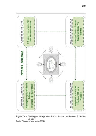 247
Figura 30 - Estratégias de Apoio às EIs no âmbito dos Fatores Externos
ao Eco
Fonte: Elaborado pelo autor (2014)
 