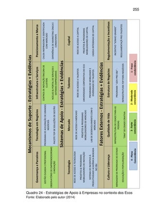 255
GovernançaeParceirosTecnologiaemNegóciosInfraestruturaeServiçosPosicionamentoeMarca
TecnologiaMercadoTalentosCapital
CulturaeLiderançaQualidadedeVidaEstruturadeNegóciosRegulamentaçãoeIncentivos
GESTÃOOUSADAEPROFISSIONAL
OBSERVATÓRIODEEMPREENDEDORISMO
EINOVAÇÃO
PROGRAMADEACELERAÇÃODEGRANDES
NEGÓCIOS
PACOTETOPDESOLUÇÕESDEGESTÃO
CENTROSDEINOVAÇÃOÂNCORADE
CLUSTERS
NÚCLEO&PORTALDESERVIÇOSE
SISTEMASEMPRESARIAIS
CAUSAINSPIRADORAEIDENTIFICADA
COMMERCADO
EXPERIÊNCIADEMARKETINGÚNICAE
CONSISTENTE
MecanismosdeSuporte-Estratégias+Evidências
SistemasdeApoio-Estratégias+Evidências
REDEDEACESSOATECNOLOGIA
PROJETOS&PROGRAMAS
MOBILIZADORESDEINOVAÇÃO
SISTEMADEINCENTIVOÀ
PRODUTIVIDADEACADÊMICABASEADA
NOE&I
REDEDEACESSOAMERCADO
PROJETOS&PROGRAMAS
MOBILIZADORESDEMERCADO
LABDEDESENVOLVIMENTOCOMO
MERCADO
REDEDEACESSOATALENTOS
UNIVERSIDADECORPORATIVADOECO
PROGRAMADEMOBILIDADEE
DIVERSIDADEDETALENTOS
REDEDEACESSOACAPITAL
.
PROJETOS&PROGRAMAS
MOBILIZADORESDECAPITAL
CADEIAINTEGRADADECAPITAL
FatoresExternos-Estratégias+Evidências
MENSAGEMDEPRIORIDADEDEESTADO
EDUCAÇÃOEPOPULARIZAÇÃO
INFRAESTRUTURADECIDADEPARAAS
PESSOAS
"DNA"DECIDADECRIATIVA
PROGRAMA".GOVPROE&I"-
INFRAESTRUTURATOPPARANEGÓCIOS
INCENTIVO"SONHOGRANDE"
REGULAMENTAÇÃPRO-TALENTOS
4-Plena
Concordância
3-Forte
concordância
2-Moderada
concordância
1-Fraca
condordância
Quadro 24 - Estratégias de Apoio à Empresas no contexto dos Ecos
Fonte: Elaborado pelo autor (2014)
 