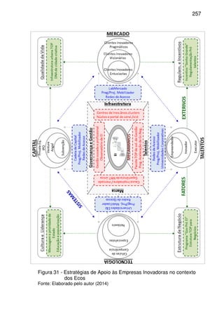 257
Figura 31 - Estratégias de Apoio às Empresas Inovadoras no contexto
dos Ecos
Fonte: Elaborado pelo autor (2014)
 