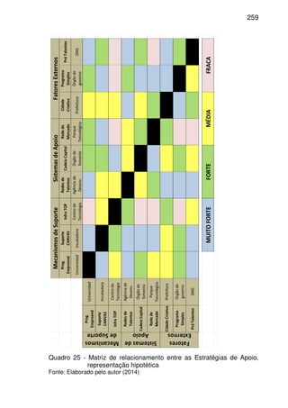 259
Prog.
Empreend
Suporte
CANVAS
InfraTOP
Redesde
Talentos
CadeiaCapital
Redede
Mercado
Cidade
Criativa
Programa
Simples
PróTalentos
UniversidadIncubadora
Centrode
Tecnologia
Agênciade
Desenv.
Órgãode
fomento
Parque
Tecnológico
Prefeitura
Òrgãode
governo
ONG
Prog.
Empreend
Universidad
Suporte
CANVAS
Incubadora
InfraTOP
Centrode
Tecnologia
Redesde
Talentos
Agênciade
Desenv.
CadeiaCapital
Órgãode
fomento
Redede
Mercado
Parque
Tecnológico
CidadeCriativaPrefeitura
Programa
Simples
Òrgãode
governo
PróTalentosONG
FORTEMÉDIAFRACA
Fatores
Externos
Mecanismos
deSuporte
Sistemasde
Apoio
MUITOFORTE
SistemasdeApoioFatoresExternosMecanismosdeSuporte
Quadro 25 - Matriz de relacionamento entre as Estratégias de Apoio,
representação hipotética
Fonte: Elaborado pelo autor (2014)
 