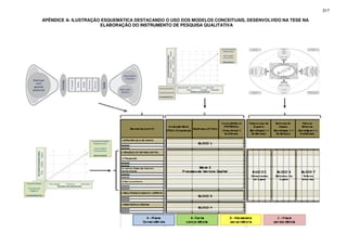 317
APÊNDICE A- ILUSTRAÇÃO ESQUEMÁTICA DESTACANDO O USO DOS MODELOS CONCEITUAIS, DESENVOLVIDO NA TESE NA
ELABORAÇÃO DO INSTRUMENTO DE PESQUISA QUALITATIVA
 