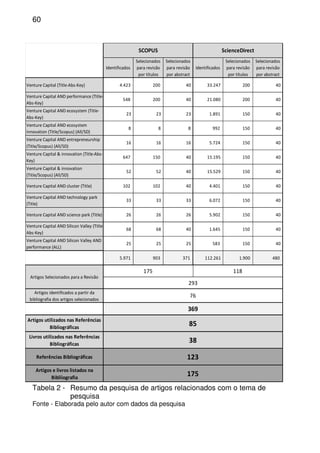 60
Identificados
Selecionados
para revisão
por títulos
Selecionados
para revisão
por abstract
Identificados
Selecionados
para revisão
por títulos
Selecionados
para revisão
por abstract
Venture Capital (Title-Abs-Key) 4.423 200 40 33.247 200 40
Venture Capital AND performance (Title-
Abs-Key)
548 200 40 21.080 200 40
Venture Capital AND ecosystem (Title-
Abs-Key)
23 23 23 1.891 150 40
Venture Capital AND ecosystem
innovation (Title/Scopus) (All/SD)
8 8 8 992 150 40
Venture Capital AND entrepreneurship
(Title/Scopus) (All/SD)
16 16 16 5.724 150 40
Venture Capital & innovation (Title-Abs-
Key)
647 150 40 15.195 150 40
Venture Capital & innovation
(Title/Scopus) (All/SD)
52 52 40 15.529 150 40
Venture Capital AND cluster (Title) 102 102 40 4.401 150 40
Venture Capital AND technology park
(Title)
33 33 33 6.072 150 40
Venture Capital AND science park (Title) 26 26 26 5.902 150 40
Venture Capital AND Silicon Valley (Title-
Abs-Key)
68 68 40 1.645 150 40
Venture Capital AND Silicon Valley AND
performance (ALL)
25 25 25 583 150 40
5.971 903 371 112.261 1.900 480
Artigos identificados a partir da
bibliografia dos artigos selecionados
Artigos utilizados nas Referências
Bibliográficas
Livros utilizados nas Referências
Bibliográficas
Referências Bibliográficas
Artigos e livros listados na
Bibliiografia
175
Artigos Selecionados para a Revisão
293
76
369
85
ScienceDirectSCOPUS
175 118
38
123
Tabela 2 - Resumo da pesquisa de artigos relacionados com o tema de
pesquisa
Fonte - Elaborada pelo autor com dados da pesquisa
 