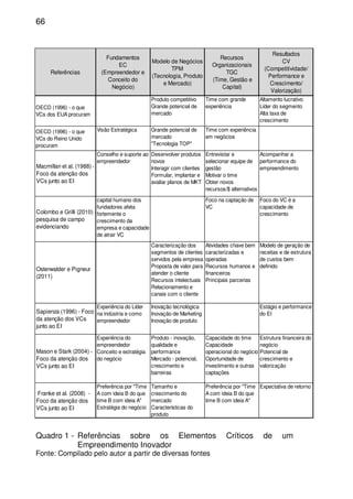 66
Referências
Fundamentos
EC
(Empreendedor e
Conceito do
Negócio)
Modelo de Negócios
TPM
(Tecnologia, Produto
e Mercado)
Recursos
Organizacionais
TGC
(Time, Gestão e
Capital)
Resultados
CV
(Competitividade/
Performance e
Crescimento/
Valorização)
OECD (1996) - o que
VCs dos EUA procuram
Produto competitivo
Grande potencial de
mercado
Time com grande
experiência
Altamento lucrativo
Líder do segmento
Alta taxa de
crescimento
OECD (1996) - o que
VCs do Reino Unido
procuram
Visão Estratégica Grande potencial de
mercado
"Tecnologia TOP"
Time com experiência
em negócios
Macmillan et al. (1988) -
Foco da atenção dos
VCs junto ao EI
Conselho e suporte ao
empreendedor
Desenvolver produtos
novos
Interagir com clientes
Formular, implantar e
avaliar planos de MKT
Entrevistar e
selecionar equipe de
gestão
Motivar o time
Obter novos
recursos/$ alternativos
Acompanhar a
performance do
empreendimento
Colombo e Grilli (2010) -
pesquisa de campo
evidenciando
capital humano dos
fundadores afeta
fortemente o
crescimento da
empresa e capacidade
de atrair VC
Foco na captação de
VC
Foco do VC é a
capacidade de
crescimento
Osterwalder e Pigneur
(2011)
Caracterização dos
segmentos de clientes
servidos pela empresa
Proposta de valor para
atender o cliente
Recursos intelectuais
Relacionamento e
canais com o cliente
Atividades chave bem
caracterizadas e
operadas
Recursos humanos e
financeiros
Principais parcerias
Modelo de geração de
receitas e de estrutura
de custos bem
definido
Sapienza (1996) - Foco
da atenção dos VCs
junto ao EI
Experiência do Líder
na indústria e como
empreendedor
Inovação tecnológica
Inovação de Marketing
Inovação de produto
Estágio e performance
do EI
Mason e Stark (2004) -
Foco da atenção dos
VCs junto ao EI
Experiência do
empreendedor
Conceito e estratégia
do negócio
Produto - inovação,
qualidade e
performance
Mercado - potencial,
crescimento e
barreiras
Capacidade do time
Capacidade
operacional do negócio
Oportunidade de
investimento e outras
captações
Estrutura financeira do
negócio
Potencial de
crescimento e
valorização
Franke et al. (2008) -
Foco da atenção dos
VCs junto ao EI
Preferência por "Time
A com ideia B do que
time B com ideia A"
Estratégia do negócio
Tamanho e
crescimento do
mercado
Características do
produto
Preferência por "Time
A com ideia B do que
time B com ideia A"
Expectativa de retorno
Quadro 1 - Referências sobre os Elementos Críticos de um
Empreendimento Inovador
Fonte: Compilado pelo autor a partir de diversas fontes
 