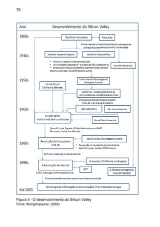 76
Figura 5 - O desenvolvimento do Silicon Valley
Fonte: Wonglimpiyarat (2006)
 