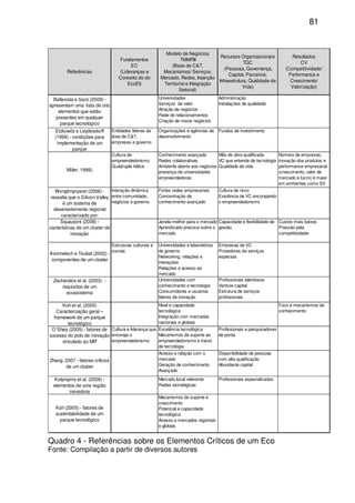 81
Referências
Fundamentos
EC
(Lideranças e
Conceito do do
EcoEI)
Modelo de Negócios
TMMRII
(Base de C&T,
Mecanismos/ Serviços,
Mercado, Redes, Inserção
Territorial e Integração
Setorial)
Recursos Organizacionais
TGC
(Pessoas, Governança,
Capital, Parceiros,
Infraestrutura, Qualidade de
Vida)
Resultados
CV
(Competitividade/
Performance e
Crescimento/
Valorização)
Bellavista e Sanz (2009) -
apresentam uma lista de oito
elementos que estão
presentes em qualquer
parque tecnológico
Universidades
Serviços de valor
Atração de negócios
Rede de relacionamentos
Criação de novos negócios
Administração
Instalações de qualidade
Etzkowitz e Leydesdorff
(1996) - condições para
implementação de um
parque
Entidades líderes da
área de C&T,
empresas e governo
Organizações e agências de
desenvolvimento
Fundos de investimento
Miller, 1999).
Cultura de
empreendedorismo
Quádruple hélice
Conhecimento avançado
Redes colaborativas
Ambiente aberto aos negócios
presença de universidades
empreendedoras
Mão de obra qualificada
VC que entende de tecnologia
Qualidade de vida
Número de empresas,
inovação dos produtos e
performance empresarial
(crescimento, valor de
mercado e lucro) é maior
em ambientes como SV
Wonglimpiyarat (2006) -
ressalta que o Silicon Valley
é um sistema de
desenvolvimento regional
caracterizado por:
Interação dinâmica
entre comunidade,
negócios e governo
Fortes redes empresariais
Concentração de
conhecimento avançado
Cultura de risco
Existência de VC encorajando
o empreendedorismo
Squazzoni (2008) -
cacterísticas de um cluster de
inovação
Janela melhor para o mercado
Aprendizado precoce sobre o
mercado
Capacidade e flexibilidade de
gestão
Custos mais baixos
Pressão pela
competitividade
Avnimelech e Teubal (2002) -
componentes de um cluster
Estruturas culturais e
sociais
Universidades e laboratórios
de governo
Networking, relações e
interações
Relações e acesso ao
mercado
Empresas de VC
Provedores de serviços
especiais
Zacharakis et al. (2003) -
requisitos de um
ecossistema
Universidades com
conhecimento e tecnologia
Consumidores e usuários
líderes de inovação
Profissionais talentosos
Venture capital
Estrutura de serviços
profissionais
Koh et al. (2005)
Caracterização geral –
framework de um parque
tecnológico
Nível e capacidade
tecnológica
Integração com mercados
nacionais e globais
Foco e mecanismos de
conhecimento
O´Shea (2005) - fatores de
sucesso do polo de inovação
vinculado ao MIT
Cultura e liderança que
encoraja o
empreendedorismo
Excelência tecnológica
Mecanismos de suporte ao
empreendedorismo e transf.
de tecnologia
Profissionais e pesquisadores
de ponta
Zhang, 2007 - fatores críticos
de um cluster
Acesso e relação com o
mercado
Geração de conhecimento
Avançado
Disponibilidade de pessoas
com alta qualificação
Abundante capital
Kolympiris et al. (2009) -
elementos de uma região
inovadora
Mercado local relevante
Redes estratégicas
Profissionais especializados
Koh (2005) - fatores de
sustentabilidade de um
parque tecnológico
Mecanismos de suporte e
crescimento
Potencial e capacidade
tecnológica
Acesso a mercados regionais
e globais
Quadro 4 - Referências sobre os Elementos Críticos de um Eco
Fonte: Compilação a partir de diversos autores
 