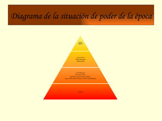 Diagrama de la situación de poder de la época EL REI (Felipe IV) LA IGLESIA: -Emilio Bocanegra - Dómine Pérez. LA NOBLEZA: -Escritores y Prires:  Quebvedo, Lopez de vega y Calderón. -Gente noble: Conde de olivares, conde de Guadalmedina, PLEBE 