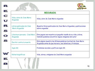 R e c u r s o s  W e b Vida, obras y imágenes de José Maria arguedas Notas biográficas   Problemas sociales y políticos siglo XX Siglo XX Esta página muestra las últimas palabras (cartas) de Jose Maria Arguedas antes de que muriera, sus dolencias y tristezas.  Escribir contra la muerte Esta pagina nos muestra un pequeña reseña de su vida y obras, también podemos encontrar alguna imágenes del autor Literatura peruana.- José Maria  Arguedas Muestra libros publicados de Jose Maria Arguedas y publicaciones sobre arguedas Libros publicados de  Jose  Maria  Arguedas Vida y obra de José Maria arguedas  Vida y obra de  Jose  Maria  Arguedas RECURSOS 
