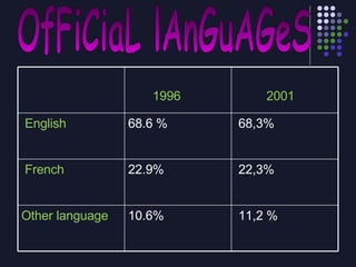 OfFiCiaL lAnGuAGeS    1996  2001 English 68.6 % 68,3% French 22.9% 22,3% Other language 10.6% 11,2 % 