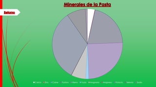 Calcio Zinc Cobre Fosforo Hierro Yodo Magnesio Magneso Potacio Selenio Sodio
 