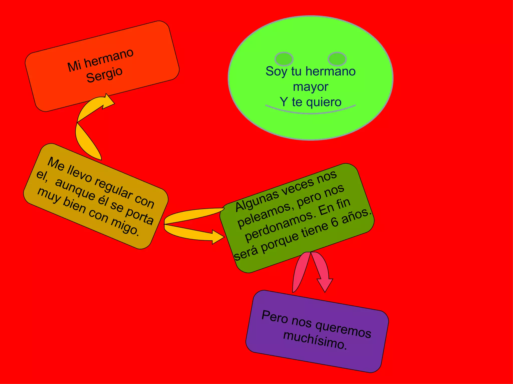 Mi hermano Sergio Me llevo regular con el, aunque él se porta muy bien con migo. Algunas veces nos peleamos, pero nos perdonamos. En fin será porque tiene 6 años. Pero nos queremos muchísimo. Soy tu hermano mayor Y te quiero