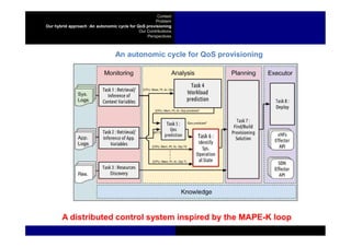 Context
Problem
Our hybrid approach :An autonomic cycle for QoS provisioning
Our Contributions
Perspectives
An autonomic cycle for QoS provisioning
11
A distributed control system inspired by the MAPE-K loop
 