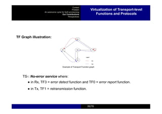 Context
Problem
An autonomic cycle for QoS provisioning
Our Contributions
Perspectives
TF Graph illustration:
Example of Transport Function graph
TS1: No-error service where:
● in Rx, TF3 = error detect function and TF0 = error report function.
● in Tx, TF1 = retransmission function.
39 39/70
Virtualization of Transport-level
Functions and Protocols
 
