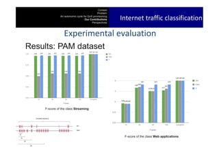 Context
Problem
An autonomic cycle for QoS provisioning
Our Contributions
Perspectives
Internet traffic classification
Experimental evaluation
Results: PAM dataset
F-score of the class Streaming
F-score of the class Web applications
51
 