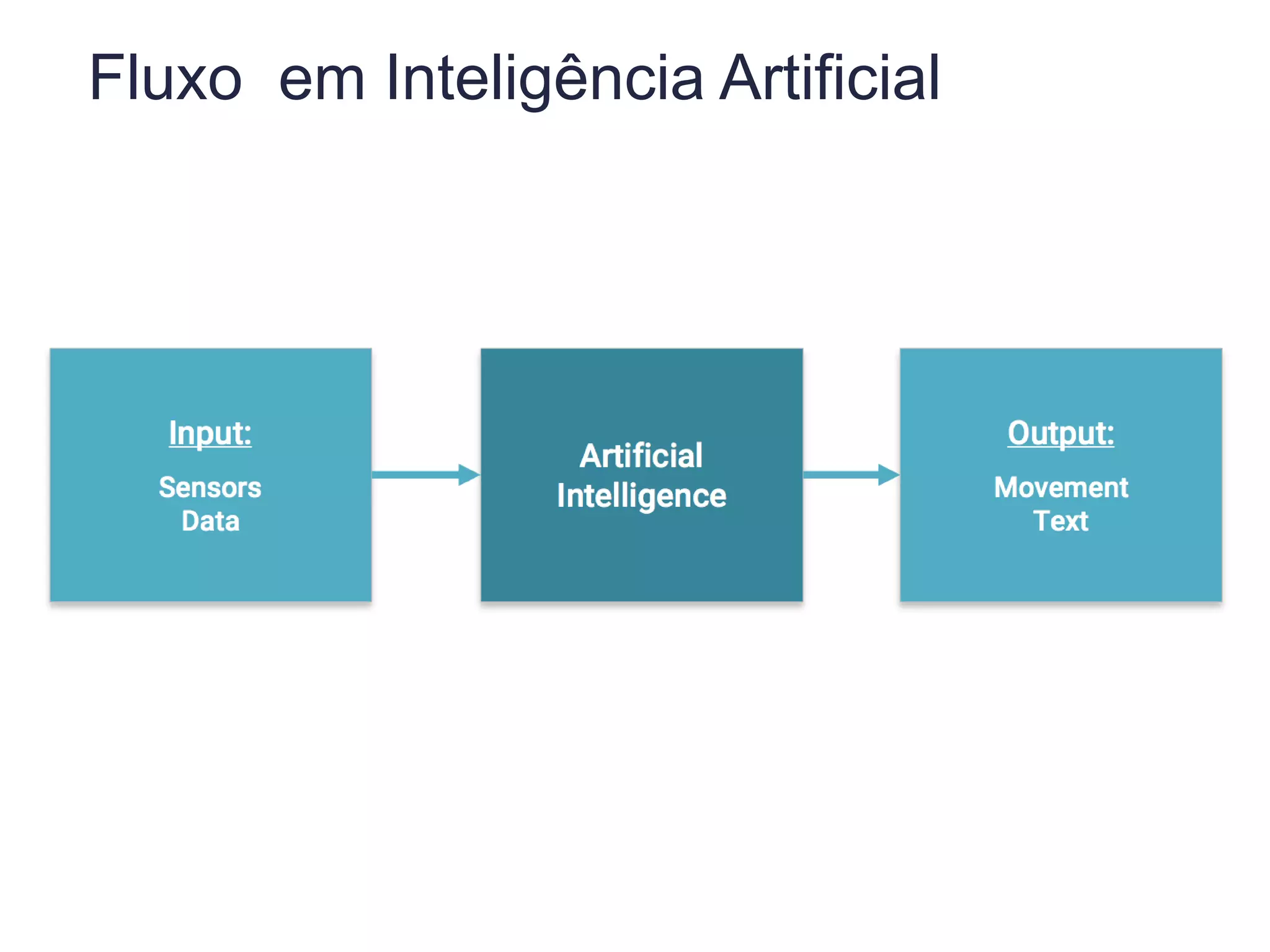 Fluxo em Inteligência Artificial
 