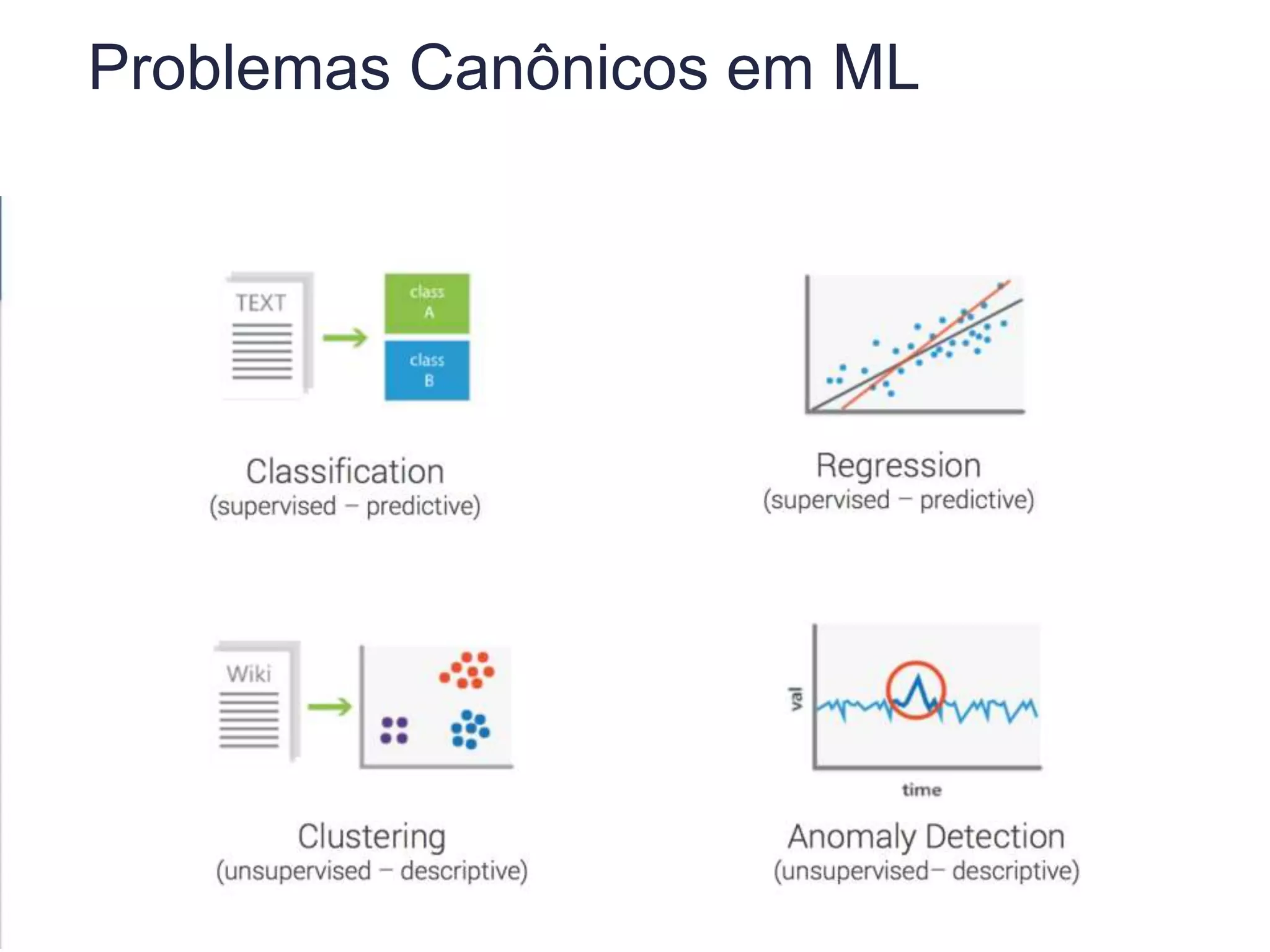 Problemas Canônicos em ML
 