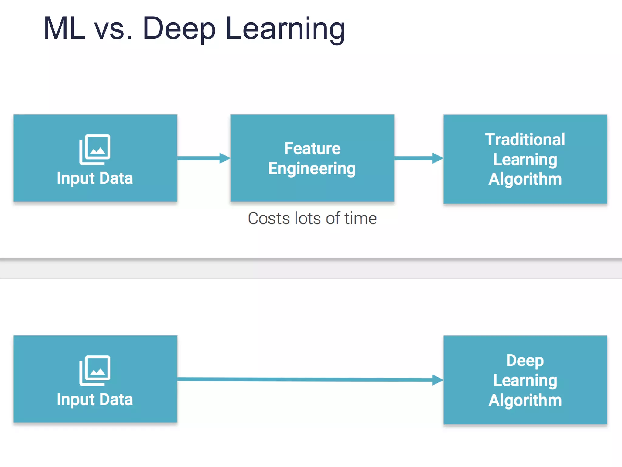ML vs. Deep Learning
 