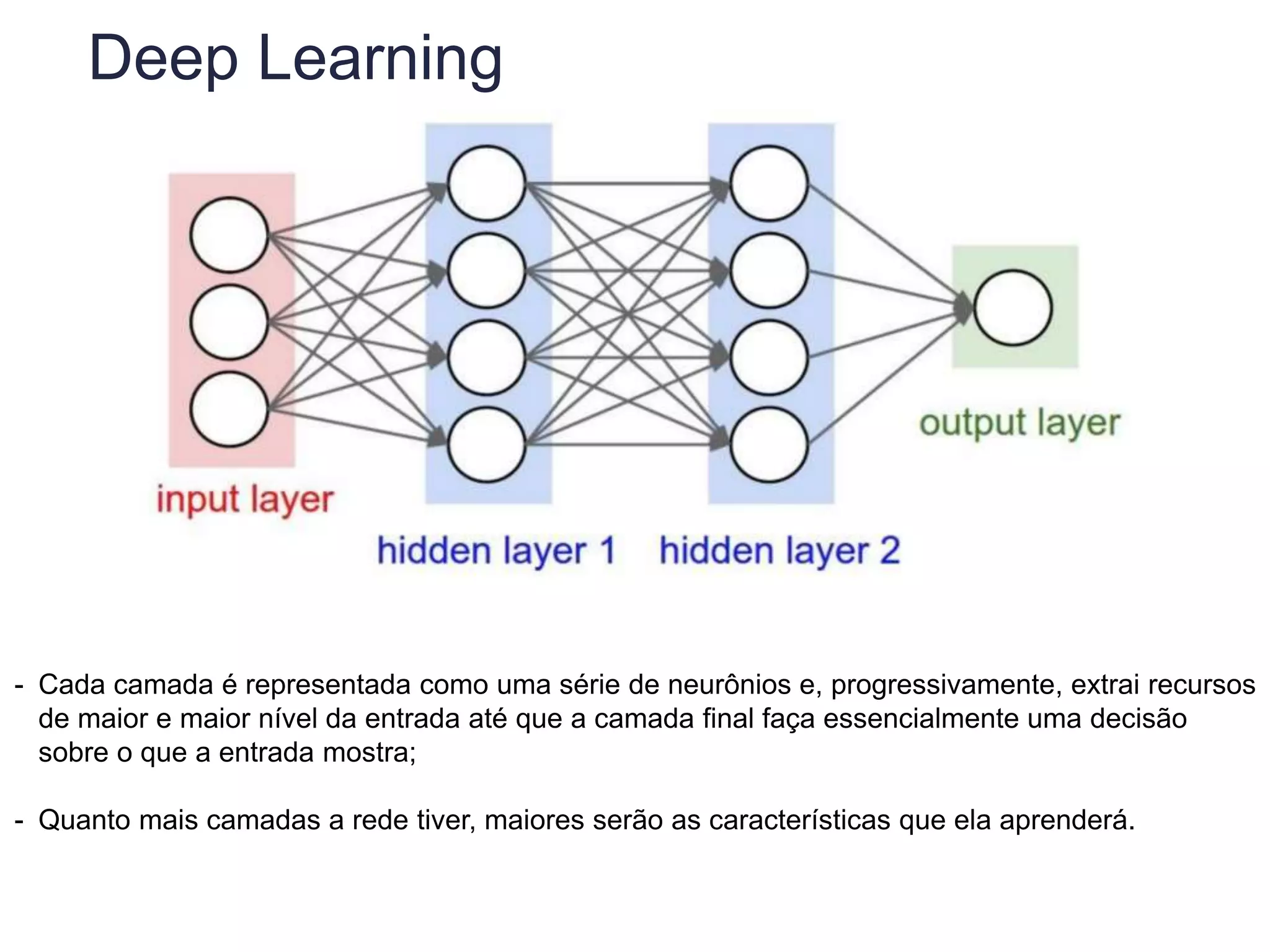 Deep Learning
- Cada camada é representada como uma série de neurônios e, progressivamente, extrai recursos
de maior e maior nível da entrada até que a camada final faça essencialmente uma decisão
sobre o que a entrada mostra;
- Quanto mais camadas a rede tiver, maiores serão as características que ela aprenderá.
 