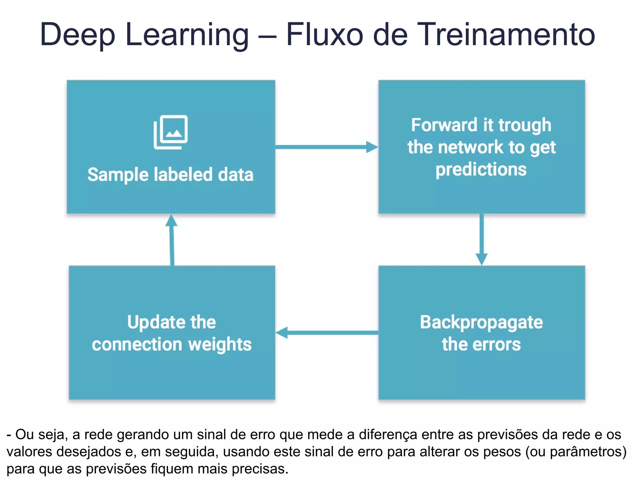 Deep Learning – Fluxo de Treinamento
- Ou seja, a rede gerando um sinal de erro que mede a diferença entre as previsões da rede e os
valores desejados e, em seguida, usando este sinal de erro para alterar os pesos (ou parâmetros)
para que as previsões fiquem mais precisas.
 