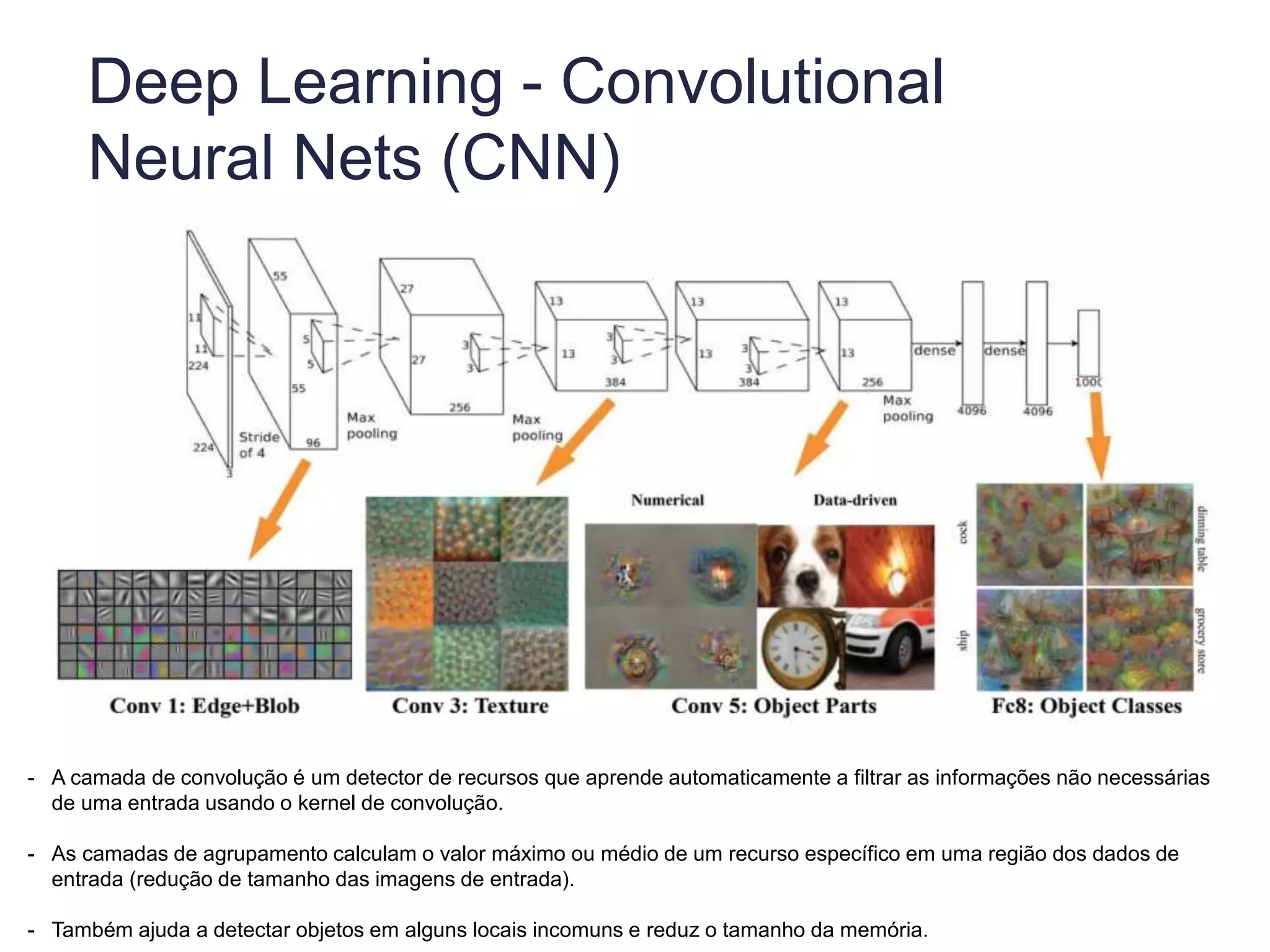Deep Learning - Convolutional
Neural Nets (CNN)
- A camada de convolução é um detector de recursos que aprende automaticamente a filtrar as informações não necessárias
de uma entrada usando o kernel de convolução.
- As camadas de agrupamento calculam o valor máximo ou médio de um recurso específico em uma região dos dados de
entrada (redução de tamanho das imagens de entrada).
- Também ajuda a detectar objetos em alguns locais incomuns e reduz o tamanho da memória.
 