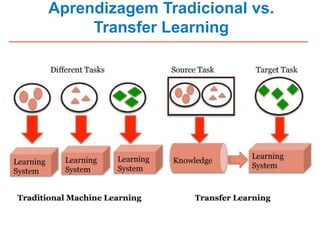 Aprendizagem Tradicional vs.
Transfer Learning
 