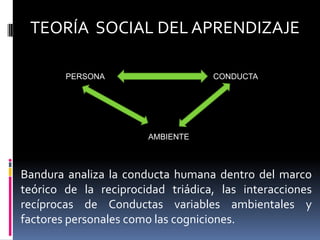 TEORÍA  SOCIAL DEL APRENDIZAJECONDUCTA PERSONAAMBIENTEBandura analiza la conducta humana dentro del marco teórico de la reciprocidad triádica, las interacciones recíprocas de Conductas variables ambientales y factores personales como las cogniciones.