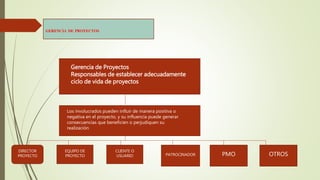 GERENCIA DE PROYECTOS
Gerencia de Proyectos
Responsables de establecer adecuadamente
ciclo de vida de proyectos
Los involucrados pueden influir de manera positiva o
negativa en el proyecto, y su influencia puede generar
consecuencias que beneficien o perjudiquen su
realización
DIRECTOR
PROYECTO
EQUIPO DE
PROYECTO
CLIENTE O
USUARIO PATROCINADOR PMO OTROS
 