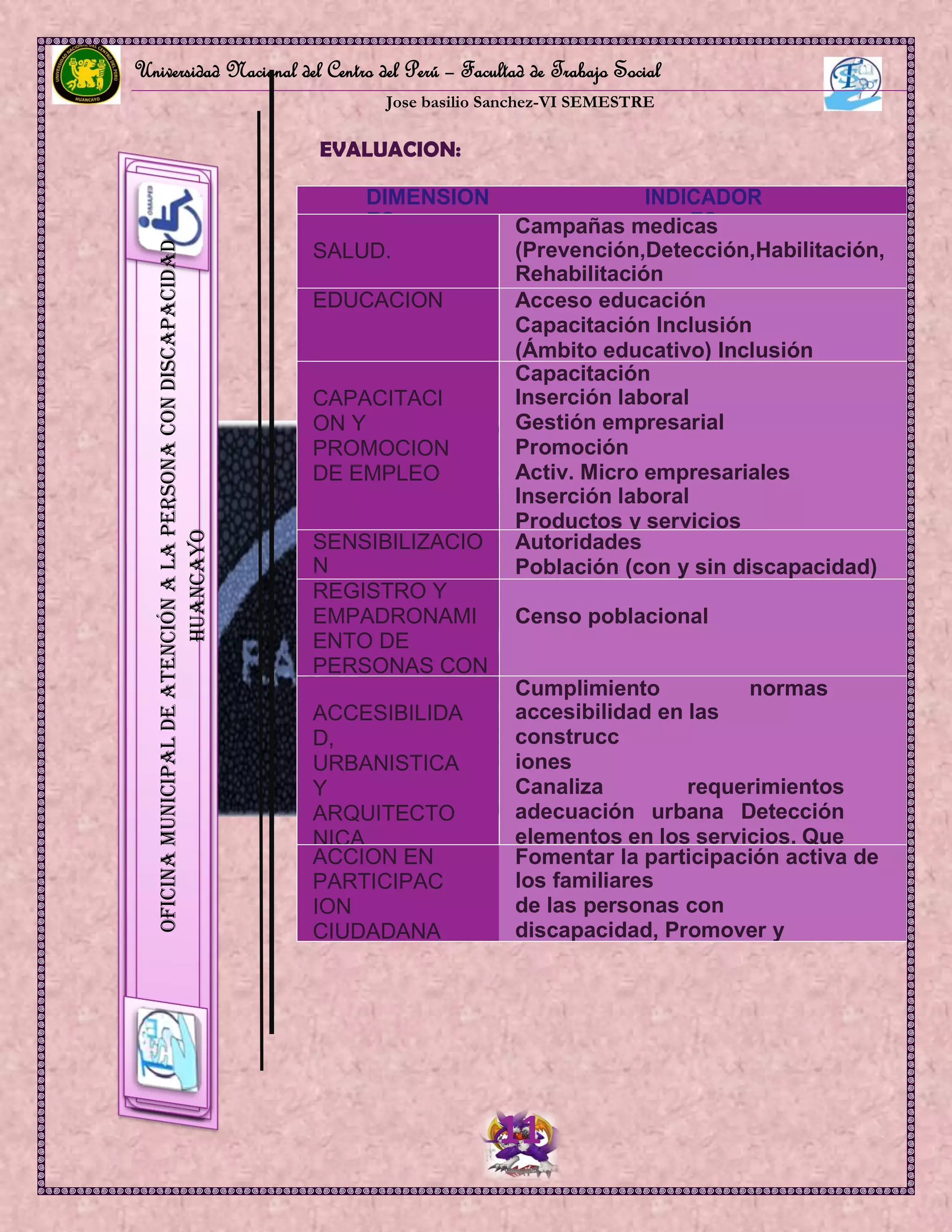 Universidad Nacional del Centro del Perú – Facultad de Trabajo Social
Jose basilio Sanchez-VI SEMESTRE
11
OficinaMunicipaldeAtenciónalaPersonaconDiscapacidad
HUANCAYO
EVALUACION:
DIMENSION
ES
INDICADOR
ES
SALUD.
Campañas medicas
(Prevención,Detección,Habilitación,
Rehabilitación
Certificación incapacidad )EDUCACION Acceso educación
Capacitación Inclusión
(Ámbito educativo) Inclusión
actividades culturales
CAPACITACI
ON Y
PROMOCION
DE EMPLEO
Capacitación
Inserción laboral
Gestión empresarial
Promoción
Activ. Micro empresariales
Inserción laboral
Productos y servicios
SENSIBILIZACIO
N
Autoridades
Población (con y sin discapacidad)
REGISTRO Y
EMPADRONAMI
ENTO DE
PERSONAS CON
DISCAPACIDAD.
Censo poblacional
ACCESIBILIDA
D,
URBANISTICA
Y
ARQUITECTO
NICA
Cumplimiento normas
accesibilidad en las
construcc
iones
Canaliza requerimientos
adecuación urbana Detección
elementos en los servicios. Que
dificultan el acceso
Transporte
publico
Parqueo
municipales
ACCION EN
PARTICIPAC
ION
CIUDADANA
Fomentar la participación activa de
los familiares
de las personas con
discapacidad, Promover y
desarrollar un programa de
voluntarios
 