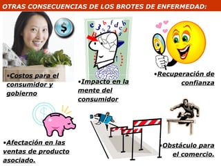OTRAS CONSECUENCIAS DE LOS BROTES DE ENFERMEDAD:




 •Costos para el                      •Recuperación de
 consumidor y        •Impacto en la          confianza
 gobierno            mente del
                     consumidor




•Afectación en las                     •Obstáculo para
ventas de producto                        el comercio.
asociado.
 