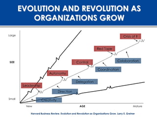 EVOLUTION AND REVOLUTION AS
           ORGANIZATIONS GROW

Large
                                                                                            Crisis of ?


                                                                     Red Tape



SIZE                                                Control                            Colaboration

                                                                      Coordination
                            Autonomy

                                                   Delegation
         Leadership
                                    Direction

Small
                      Creativity
          New                                         AGE                                           Mature

             Harvard Business Review. Evolution and Revolution as Organizations Grow. Larry E. Greiner
 