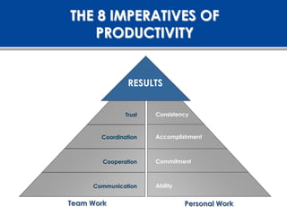 THE 8 IMPERATIVES OF
    PRODUCTIVITY


                RESULTS
             Results   Results


               Trust   Consistency



       Coordination    Accomplishment



        Cooperation    Commitment



     Communication     Ability


Team Work                        Personal Work
 