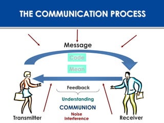THE COMMUNICATION PROCESS


               Message
                 Code

                 Mean


                Feedback

              Understanding
              COMMUNION
                   Noise
Transmitter    Interference   Receiver
 