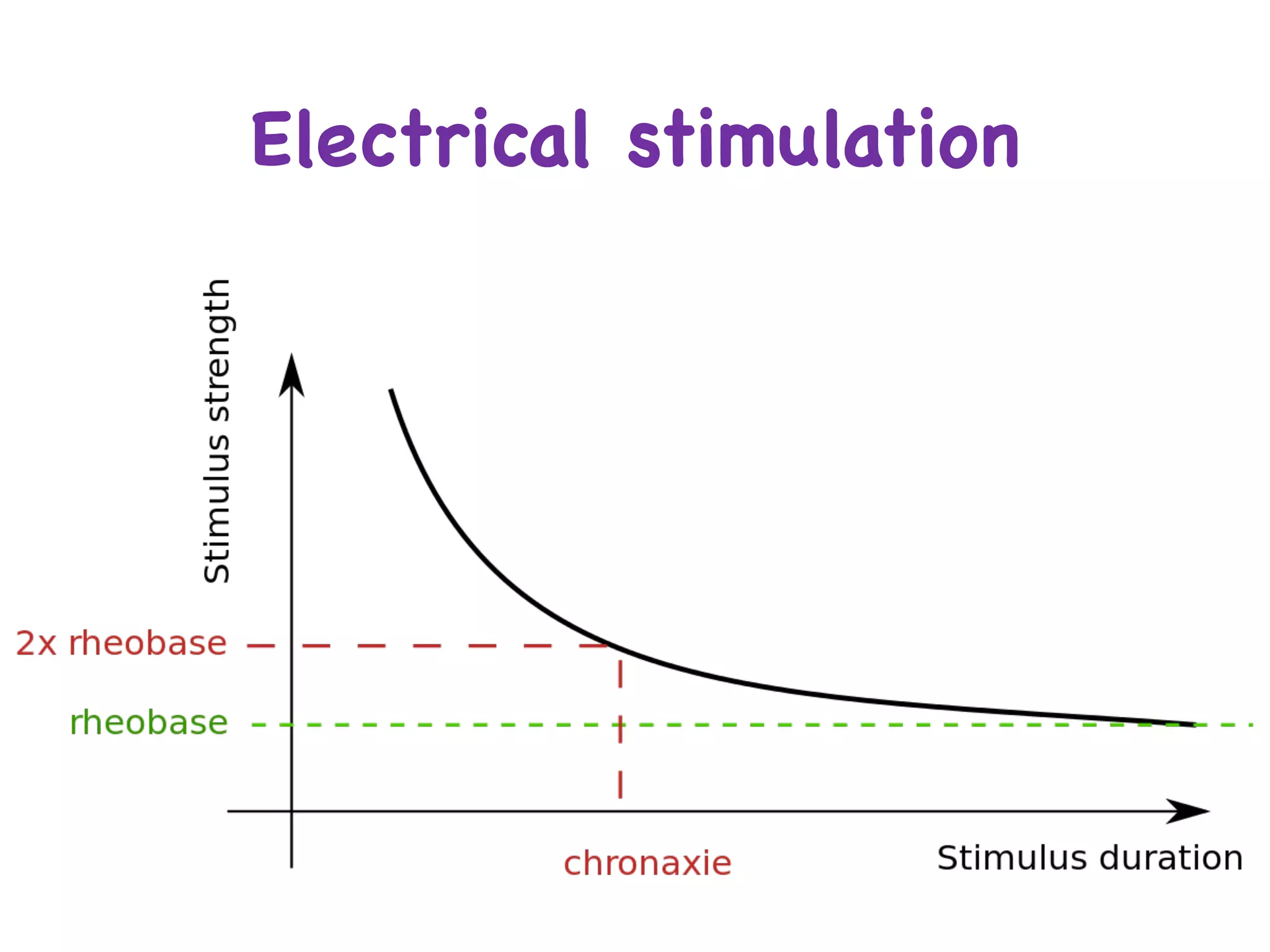 Electrical stimulation
 