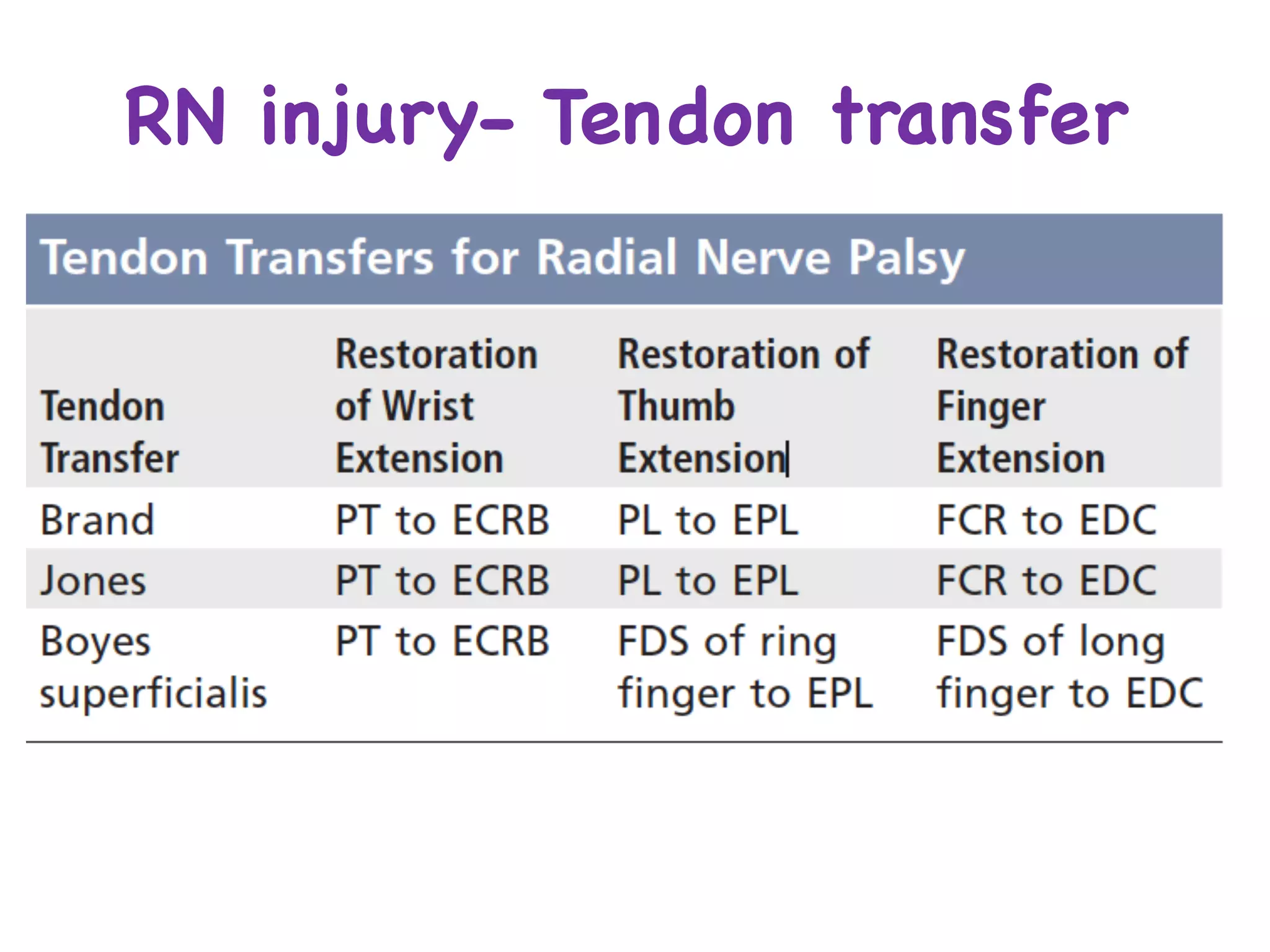 RN injury- Tendon transfer
 