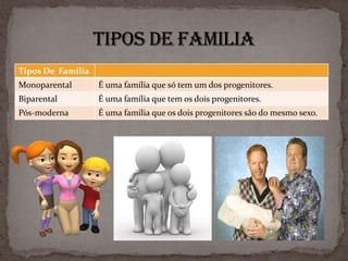 Tipos De Família
Monoparental       É uma família que só tem um dos progenitores.
Biparental         É uma família que tem os dois progenitores.
Pós-moderna        É uma família que os dois progenitores são do mesmo sexo.
 