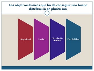 Los objetivos básicos que ha de conseguir una buena
distribución en planta son:
Seguridad Unidad
Circulación
mínima
Flexibilidad
 